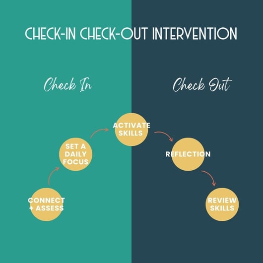 Check-in Check-Out INtervention