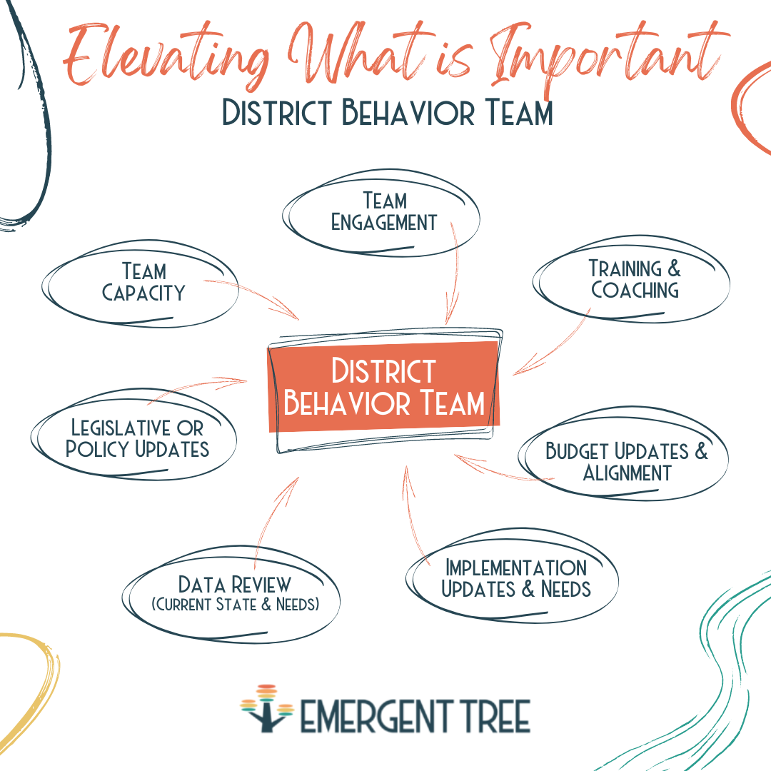 District Behavior Team Topics