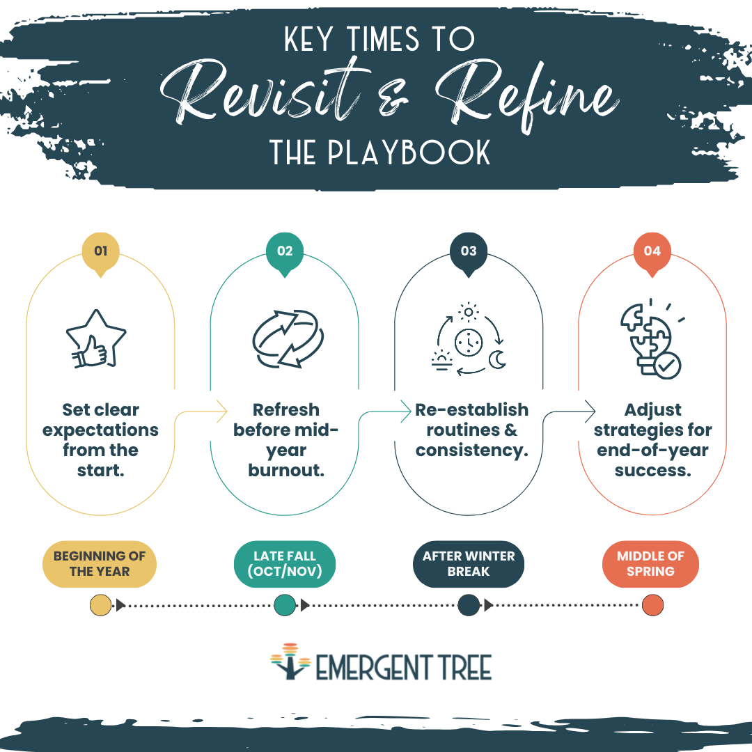 Key Times to Revisit and Refine the Playbook v2