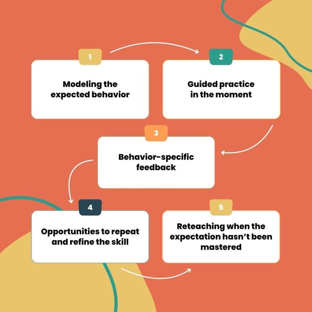 behavior instruction