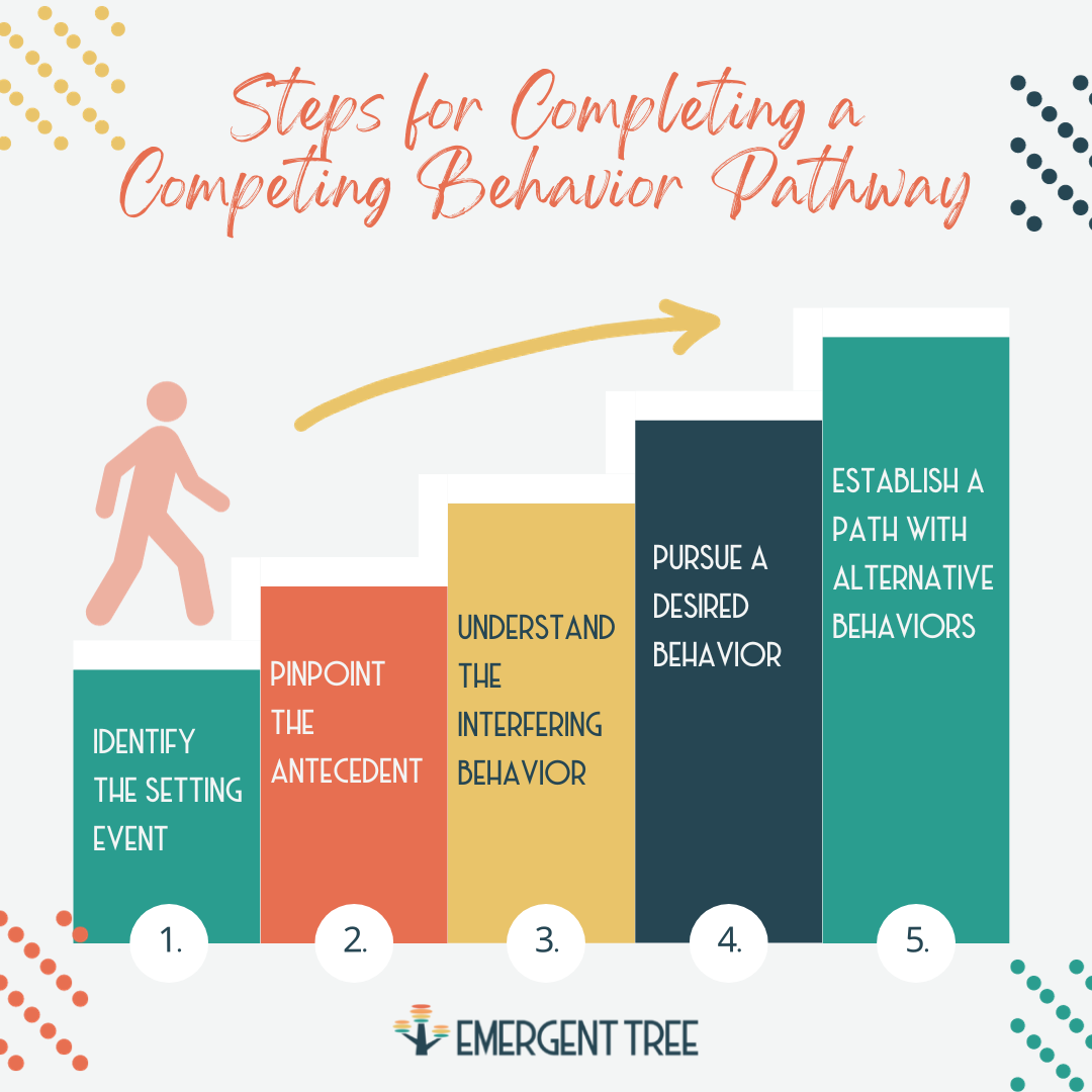 Steps for Completing a Competing Behavior Pathway